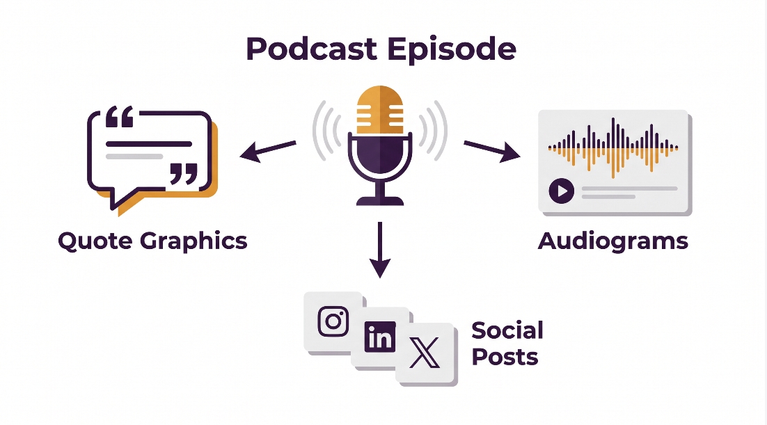 Podcast → Quote graphics and social posts